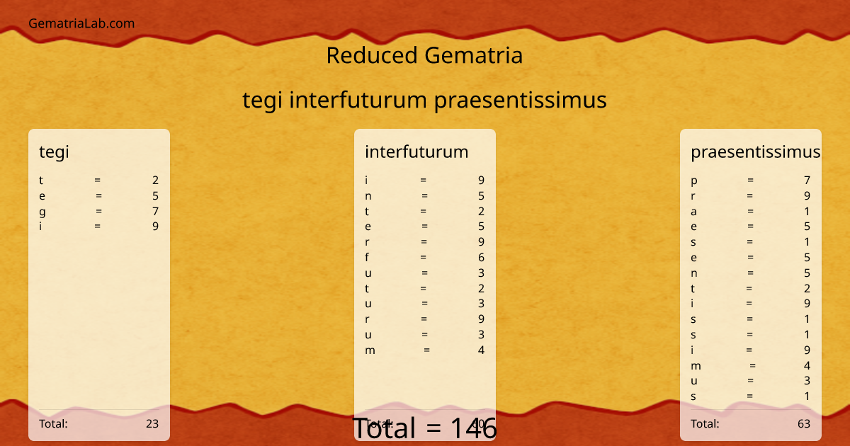 tegi interfuturum praesentissimus in reduced Gematria